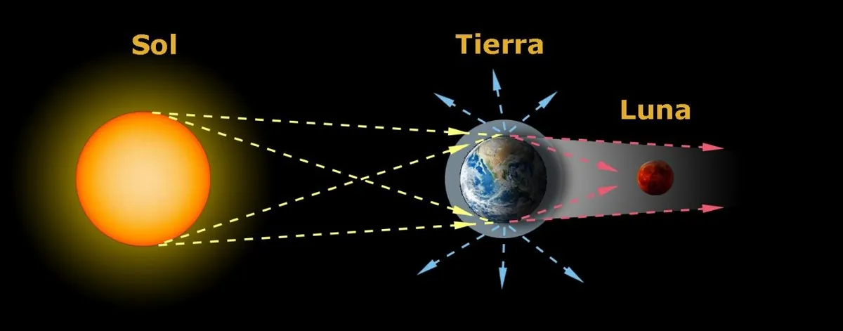 Eclipse lunar total